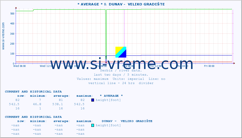  :: * AVERAGE * &  DUNAV -  VELIKO GRADIŠTE :: height |  |  :: last two days / 5 minutes.