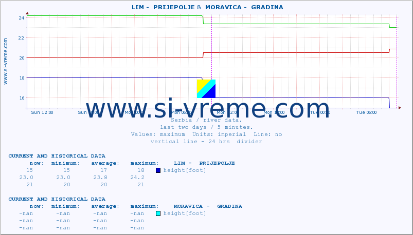  ::  LIM -  PRIJEPOLJE &  MORAVICA -  GRADINA :: height |  |  :: last two days / 5 minutes.