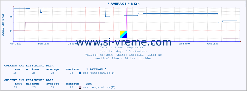  :: * AVERAGE * & Krk :: sea temperature :: last two days / 5 minutes.