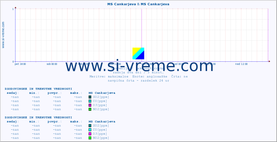 POVPREČJE :: MS Cankarjeva & MS Cankarjeva :: SO2 | CO | O3 | NO2 :: zadnja dva dni / 5 minut.