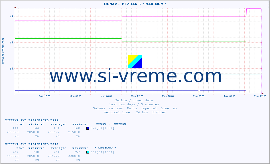  ::  DUNAV -  BEZDAN & * MAXIMUM * :: height |  |  :: last two days / 5 minutes.