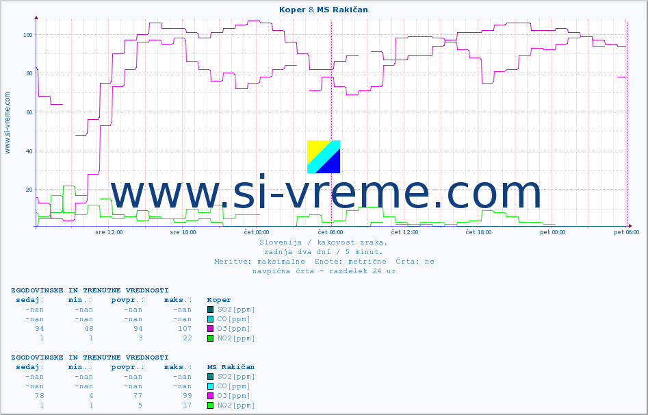 POVPREČJE :: Koper & MS Rakičan :: SO2 | CO | O3 | NO2 :: zadnja dva dni / 5 minut.