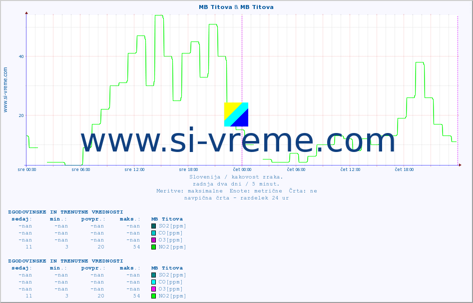POVPREČJE :: MB Titova & MB Titova :: SO2 | CO | O3 | NO2 :: zadnja dva dni / 5 minut.
