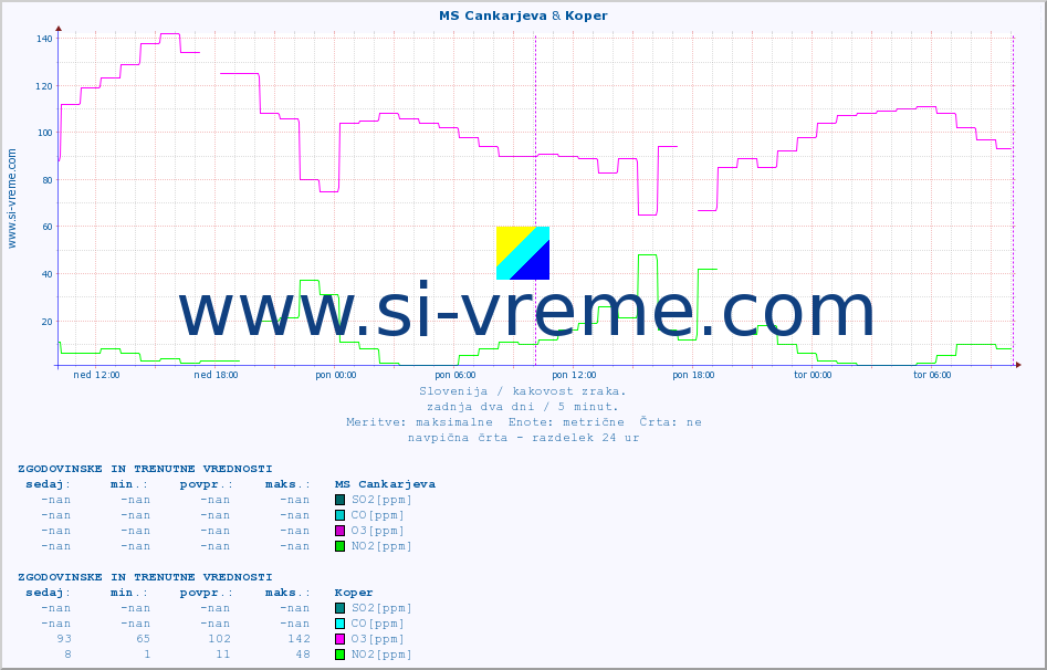 POVPREČJE :: MS Cankarjeva & Koper :: SO2 | CO | O3 | NO2 :: zadnja dva dni / 5 minut.