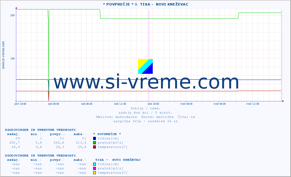 POVPREČJE :: * POVPREČJE * &  TISA -  NOVI KNEŽEVAC :: višina | pretok | temperatura :: zadnja dva dni / 5 minut.