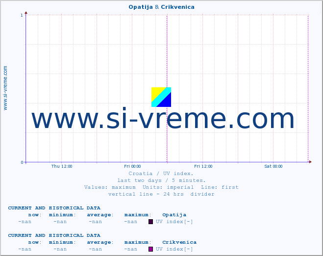  :: Opatija & Crikvenica :: UV index :: last two days / 5 minutes.