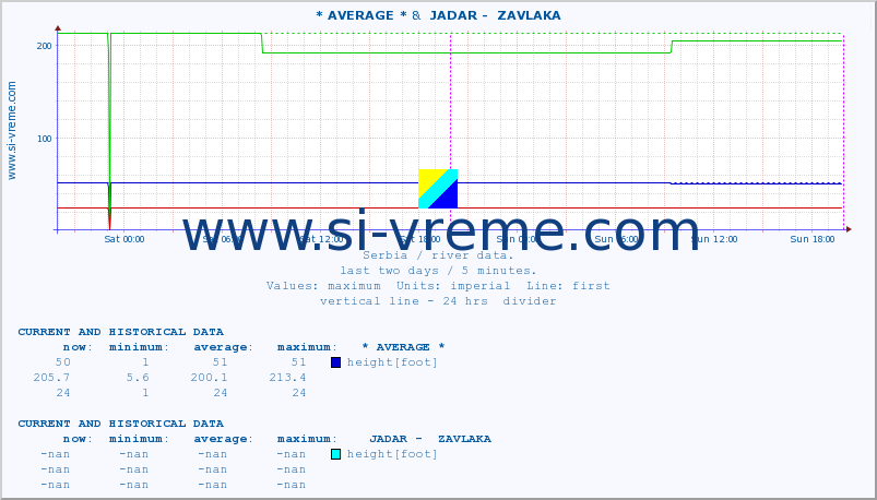  :: * AVERAGE * &  JADAR -  ZAVLAKA :: height |  |  :: last two days / 5 minutes.