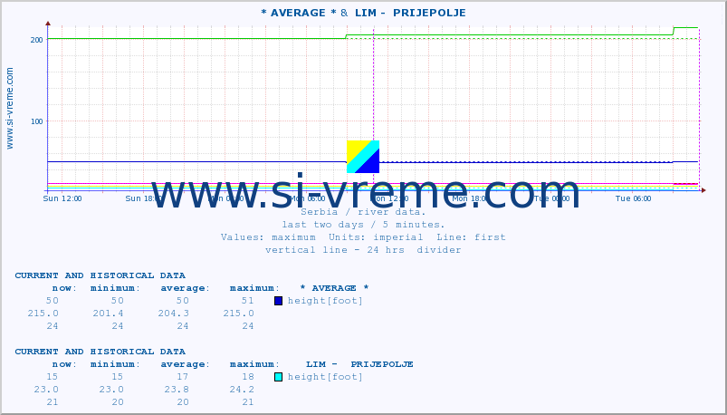  :: * AVERAGE * &  LIM -  PRIJEPOLJE :: height |  |  :: last two days / 5 minutes.