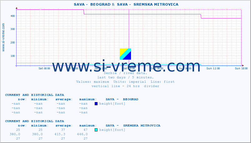  ::  SAVA -  BEOGRAD &  SAVA -  SREMSKA MITROVICA :: height |  |  :: last two days / 5 minutes.