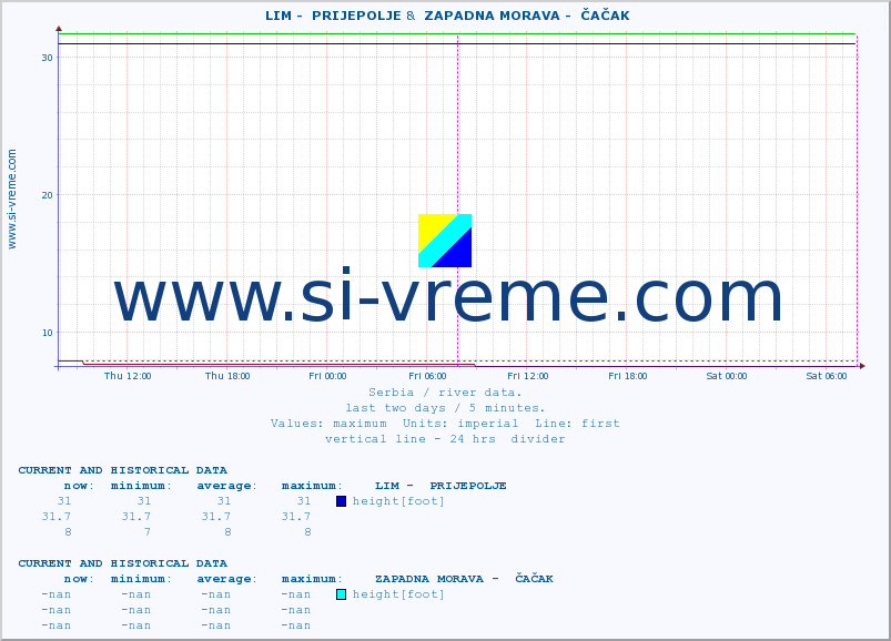  ::  LIM -  PRIJEPOLJE &  ZAPADNA MORAVA -  ČAČAK :: height |  |  :: last two days / 5 minutes.