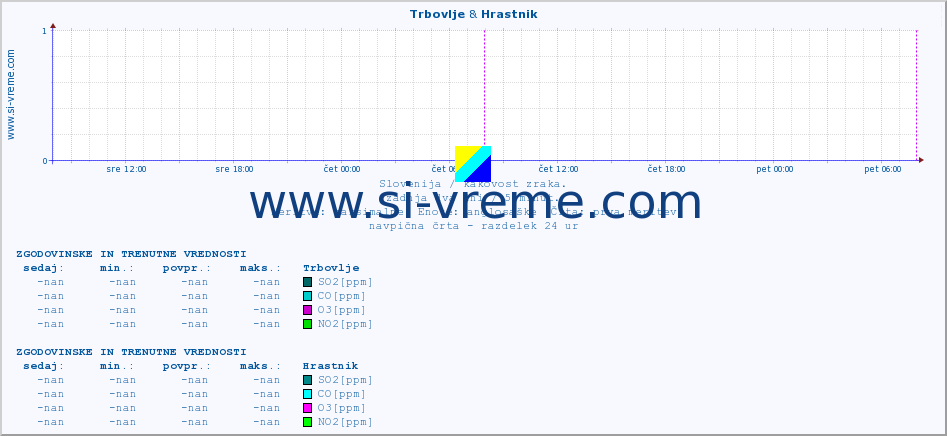 POVPREČJE :: Trbovlje & Hrastnik :: SO2 | CO | O3 | NO2 :: zadnja dva dni / 5 minut.