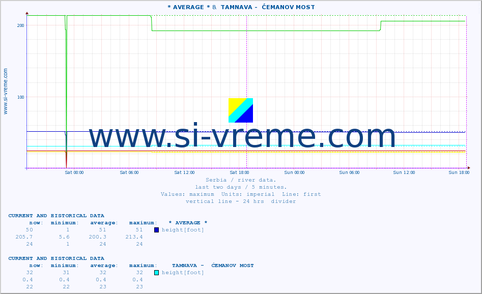  :: * AVERAGE * &  TAMNAVA -  ĆEMANOV MOST :: height |  |  :: last two days / 5 minutes.