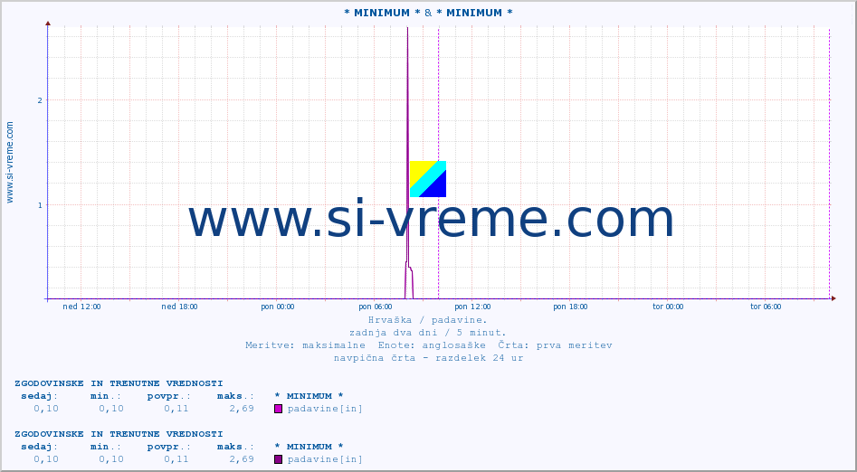 POVPREČJE :: * MINIMUM * & * MINIMUM * :: padavine :: zadnja dva dni / 5 minut.