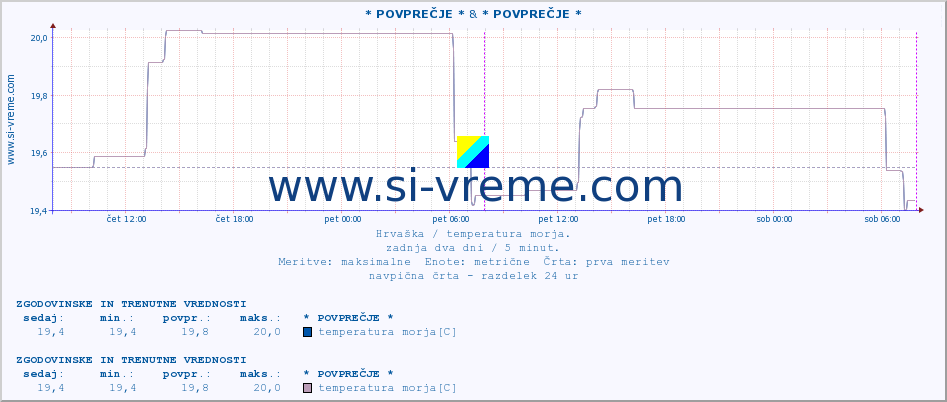 POVPREČJE :: * POVPREČJE * & * POVPREČJE * :: temperatura morja :: zadnja dva dni / 5 minut.