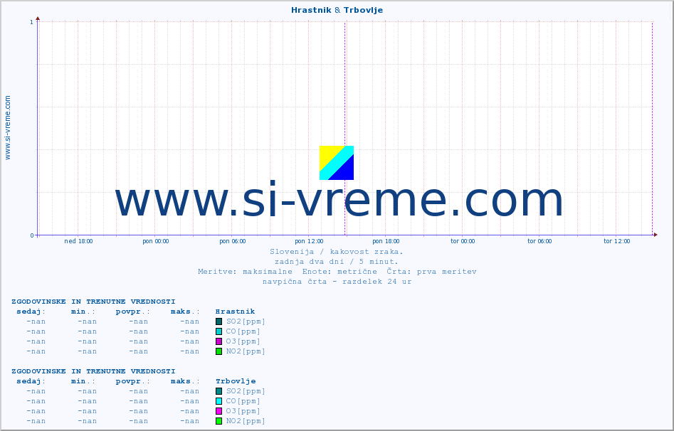 POVPREČJE :: Hrastnik & Trbovlje :: SO2 | CO | O3 | NO2 :: zadnja dva dni / 5 minut.