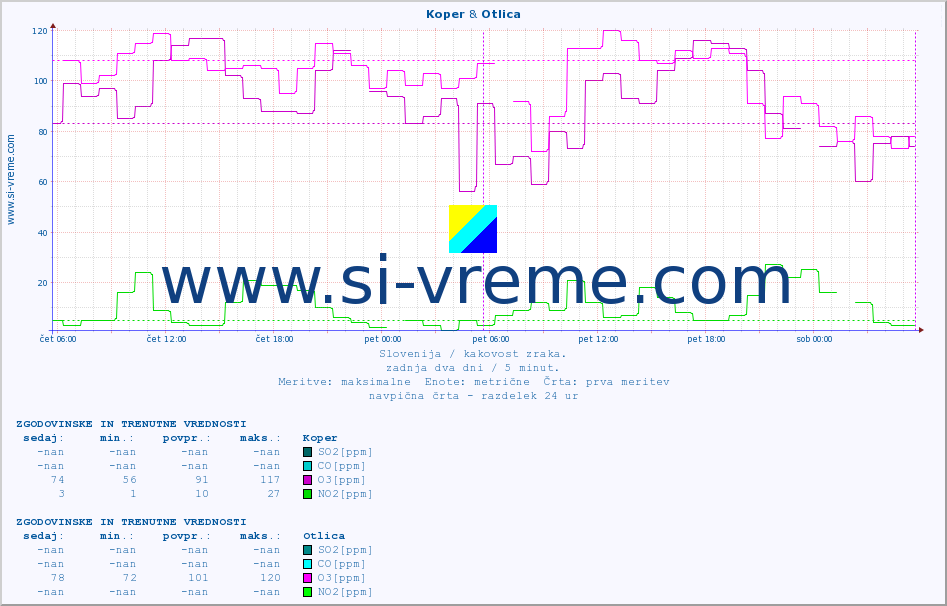 POVPREČJE :: Koper & Otlica :: SO2 | CO | O3 | NO2 :: zadnja dva dni / 5 minut.