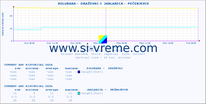  ::  KOLUBARA -  DRAŽEVAC &  JABLANICA -  PEČENJEVCE :: height |  |  :: last two days / 5 minutes.