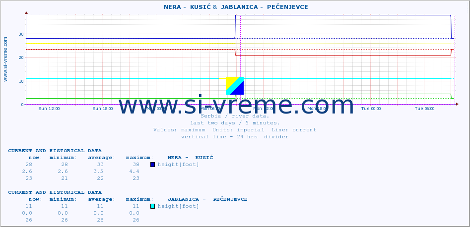  ::  NERA -  KUSIĆ &  JABLANICA -  PEČENJEVCE :: height |  |  :: last two days / 5 minutes.