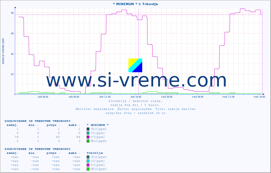 POVPREČJE :: * MINIMUM * & Trbovlje :: SO2 | CO | O3 | NO2 :: zadnja dva dni / 5 minut.
