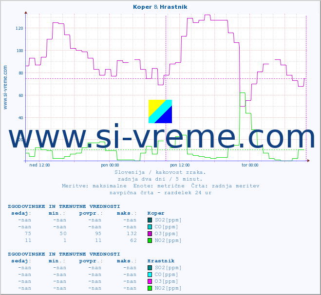 POVPREČJE :: Koper & Hrastnik :: SO2 | CO | O3 | NO2 :: zadnja dva dni / 5 minut.