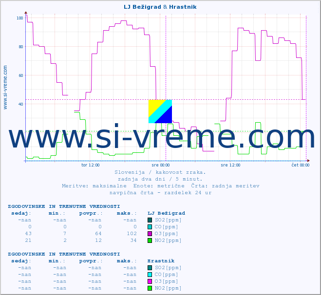 POVPREČJE :: LJ Bežigrad & Hrastnik :: SO2 | CO | O3 | NO2 :: zadnja dva dni / 5 minut.