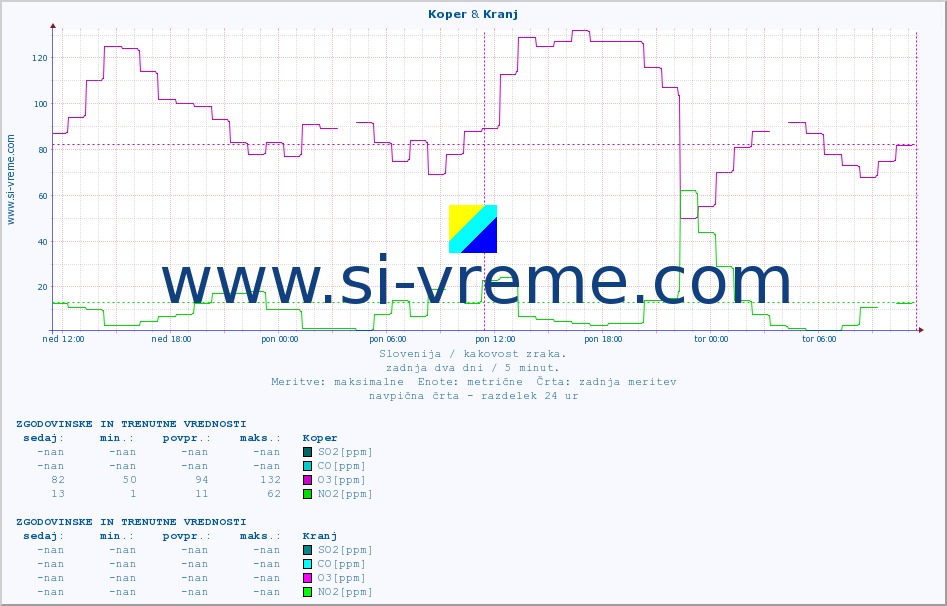 POVPREČJE :: Koper & Kranj :: SO2 | CO | O3 | NO2 :: zadnja dva dni / 5 minut.