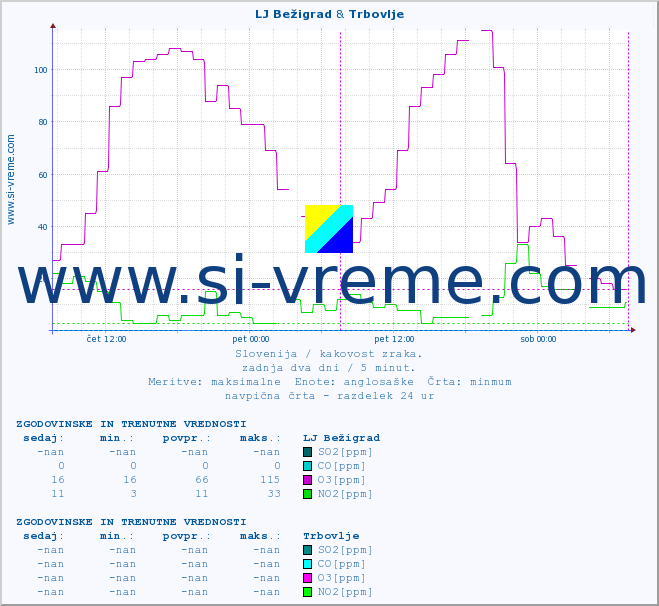 POVPREČJE :: LJ Bežigrad & Trbovlje :: SO2 | CO | O3 | NO2 :: zadnja dva dni / 5 minut.