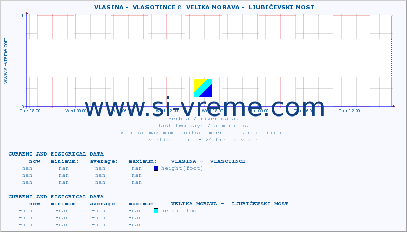  ::  VLASINA -  VLASOTINCE &  VELIKA MORAVA -  LJUBIČEVSKI MOST :: height |  |  :: last two days / 5 minutes.