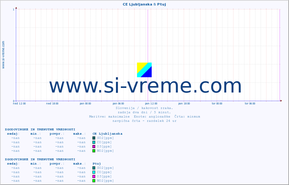 POVPREČJE :: CE Ljubljanska & Ptuj :: SO2 | CO | O3 | NO2 :: zadnja dva dni / 5 minut.