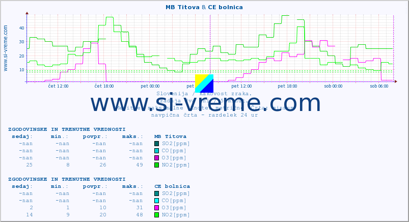 POVPREČJE :: MB Titova & CE bolnica :: SO2 | CO | O3 | NO2 :: zadnja dva dni / 5 minut.