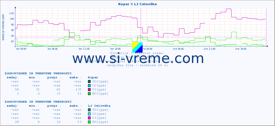 POVPREČJE :: Koper & LJ Celovška :: SO2 | CO | O3 | NO2 :: zadnja dva dni / 5 minut.