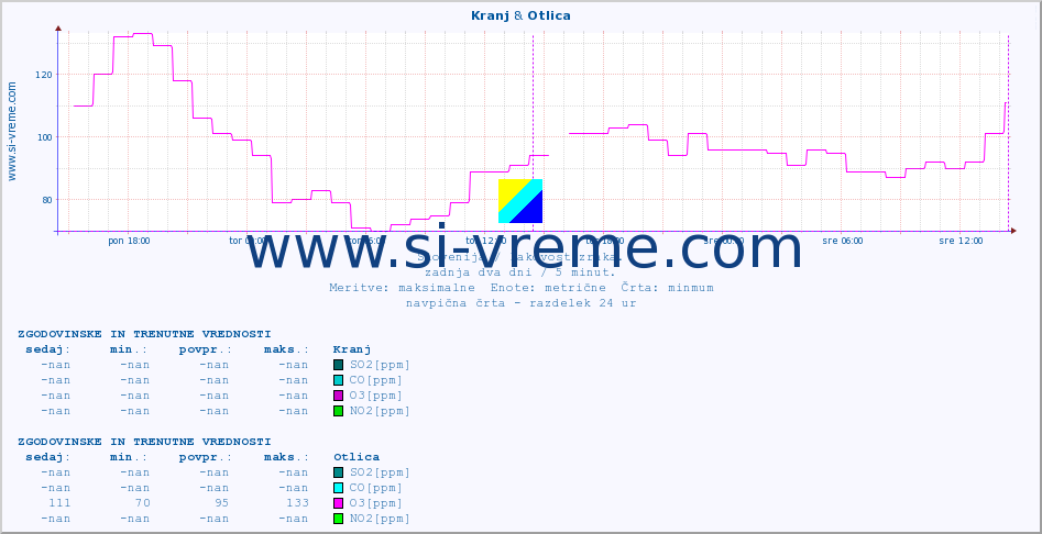 POVPREČJE :: Kranj & Otlica :: SO2 | CO | O3 | NO2 :: zadnja dva dni / 5 minut.