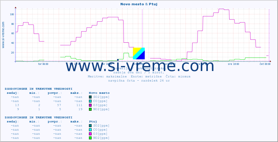 POVPREČJE :: Novo mesto & Ptuj :: SO2 | CO | O3 | NO2 :: zadnja dva dni / 5 minut.