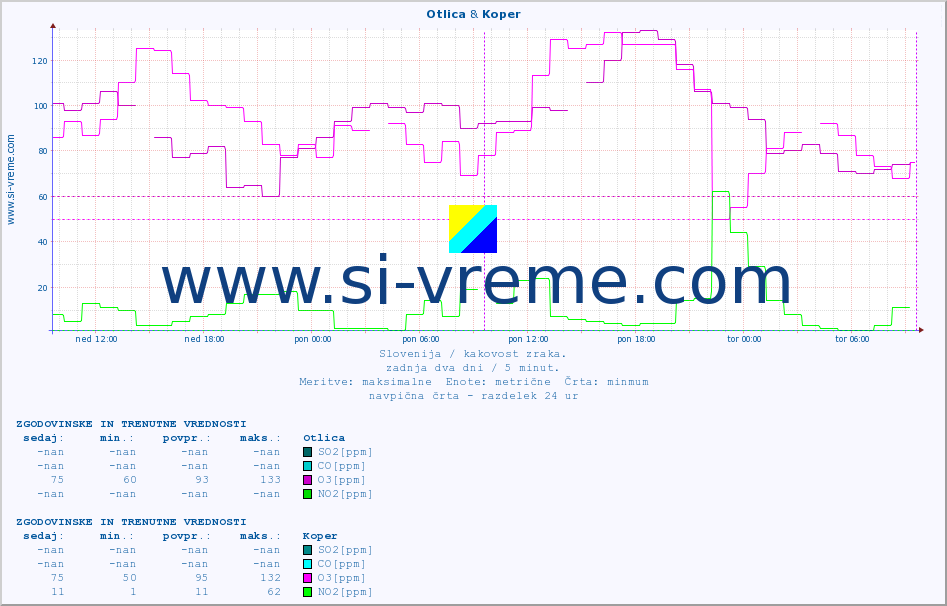 POVPREČJE :: Otlica & Koper :: SO2 | CO | O3 | NO2 :: zadnja dva dni / 5 minut.