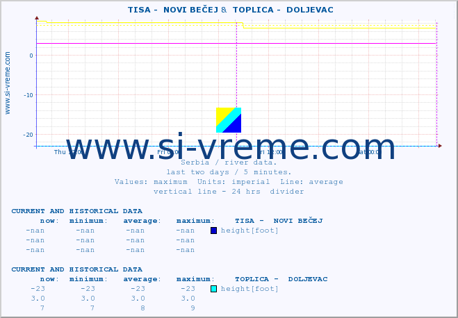  ::  TISA -  NOVI BEČEJ &  TOPLICA -  DOLJEVAC :: height |  |  :: last two days / 5 minutes.
