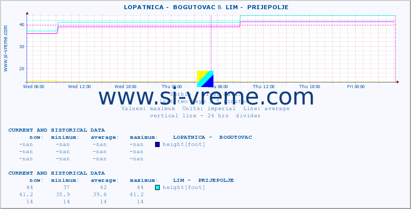  ::  LOPATNICA -  BOGUTOVAC &  LIM -  PRIJEPOLJE :: height |  |  :: last two days / 5 minutes.