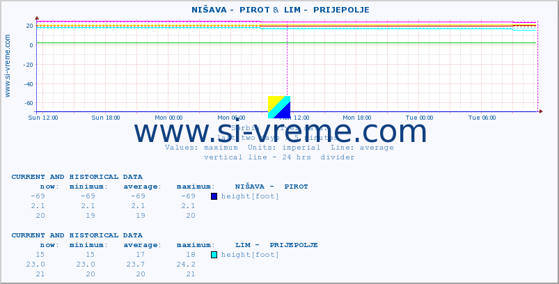  ::  NIŠAVA -  PIROT &  LIM -  PRIJEPOLJE :: height |  |  :: last two days / 5 minutes.