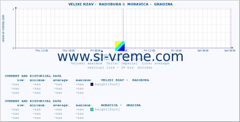  ::  VELIKI RZAV -  RADOBUĐA &  MORAVICA -  GRADINA :: height |  |  :: last two days / 5 minutes.