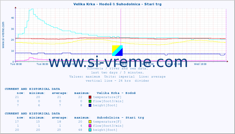  :: Velika Krka - Hodoš & Suhodolnica - Stari trg :: temperature | flow | height :: last two days / 5 minutes.