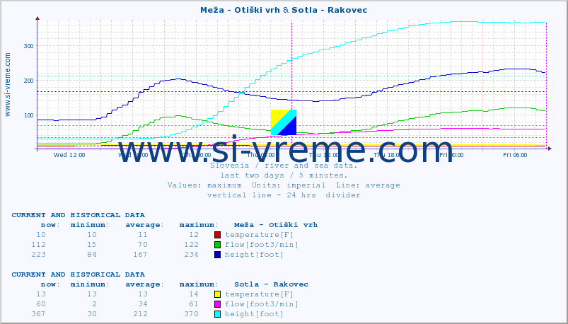  :: Meža - Otiški vrh & Sotla - Rakovec :: temperature | flow | height :: last two days / 5 minutes.