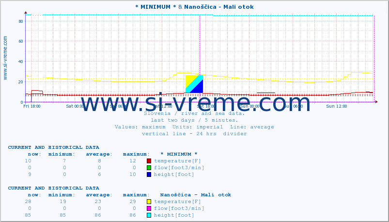  :: * MINIMUM* & Nanoščica - Mali otok :: temperature | flow | height :: last two days / 5 minutes.