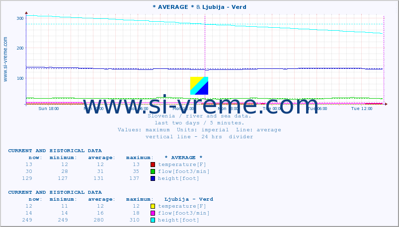  :: * AVERAGE * & Ljubija - Verd :: temperature | flow | height :: last two days / 5 minutes.