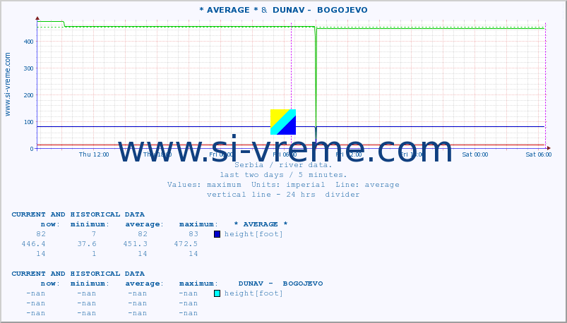  :: * AVERAGE * &  DUNAV -  BOGOJEVO :: height |  |  :: last two days / 5 minutes.