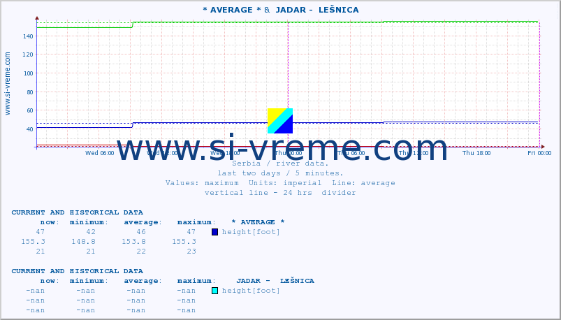  :: * AVERAGE * &  JADAR -  LEŠNICA :: height |  |  :: last two days / 5 minutes.