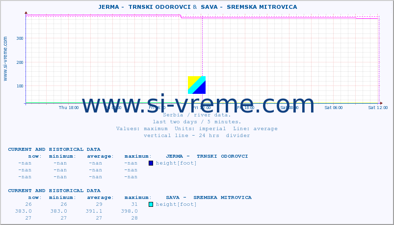  ::  JERMA -  TRNSKI ODOROVCI &  SAVA -  SREMSKA MITROVICA :: height |  |  :: last two days / 5 minutes.