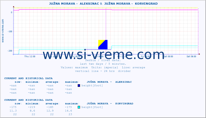  ::  JUŽNA MORAVA -  ALEKSINAC &  JUŽNA MORAVA -  KORVINGRAD :: height |  |  :: last two days / 5 minutes.