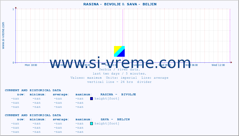  ::  RASINA -  BIVOLJE &  SAVA -  BELJIN :: height |  |  :: last two days / 5 minutes.