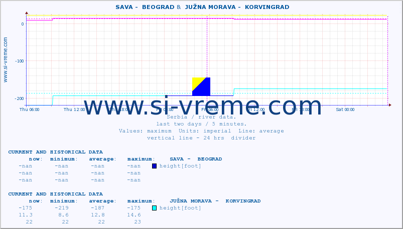  ::  SAVA -  BEOGRAD &  JUŽNA MORAVA -  KORVINGRAD :: height |  |  :: last two days / 5 minutes.