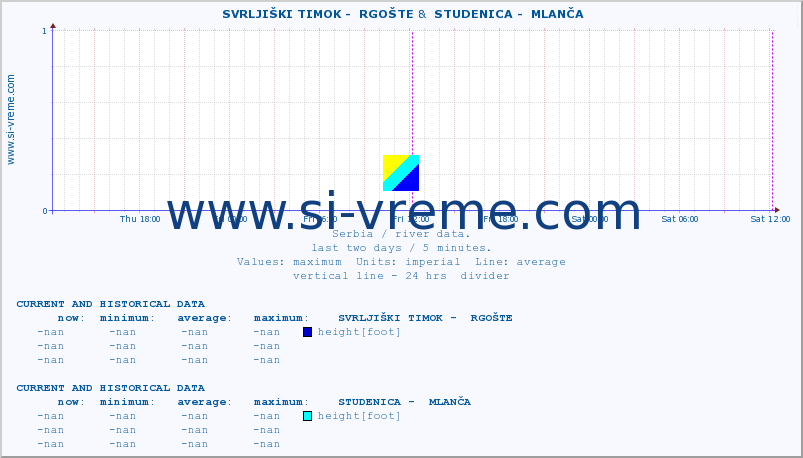  ::  SVRLJIŠKI TIMOK -  RGOŠTE &  STUDENICA -  MLANČA :: height |  |  :: last two days / 5 minutes.