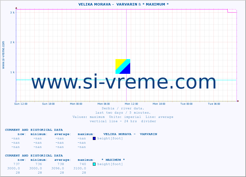  ::  VELIKA MORAVA -  VARVARIN & * MAXIMUM * :: height |  |  :: last two days / 5 minutes.